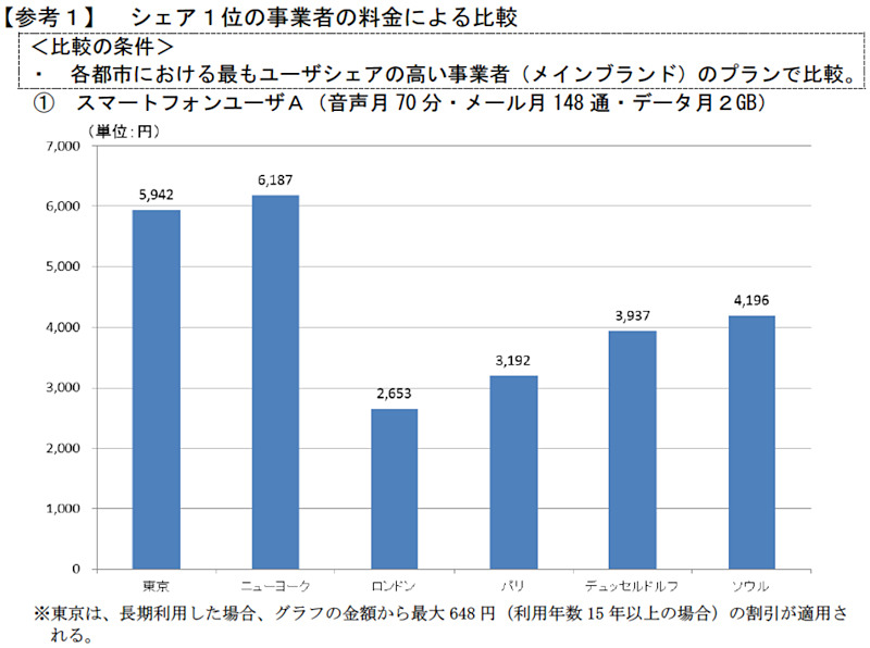総務省<a href="http://www.soumu.go.jp/main_content/000493772.pdf" class="n" target="_blank">「平成28年度 電気通信サービスに係る内外価格差調査」</a>より