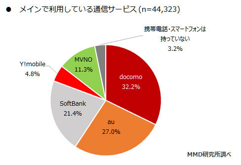 メインで利用している通信サービス（出典：MMD研究所、以下同）