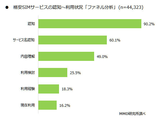 格安SIMの認知・利用状況