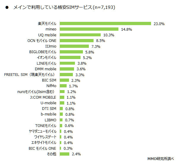 メインで利用している格安SIM