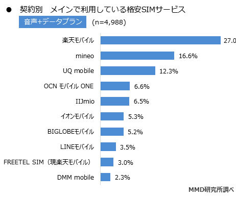 契約プラン別のシェア（音声通話プラン）