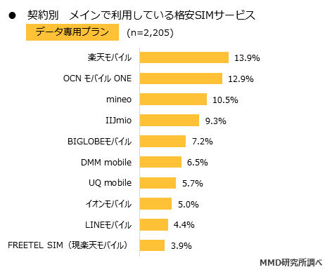 契約プラン別のシェア（データプラン）