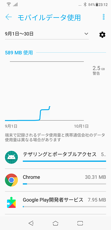 使用パケット量を示す折れ線グラフがグッと上昇してますが、わずか数時間のテザリングでこれ。Windows Updateとかクラウドの同期タイミングとか、色々注意しないといけませんね