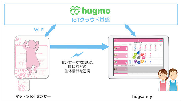 hugsafetyのサービス図