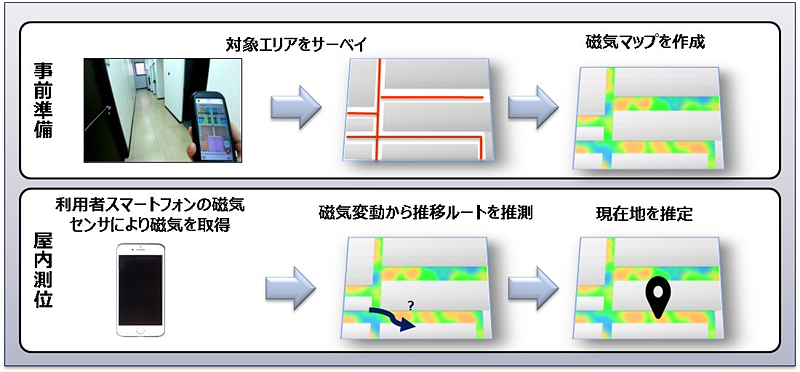 地磁気による屋内測位の仕組み