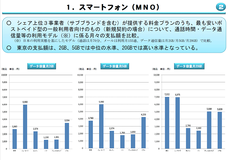 2GB、5GB、20GBの比較