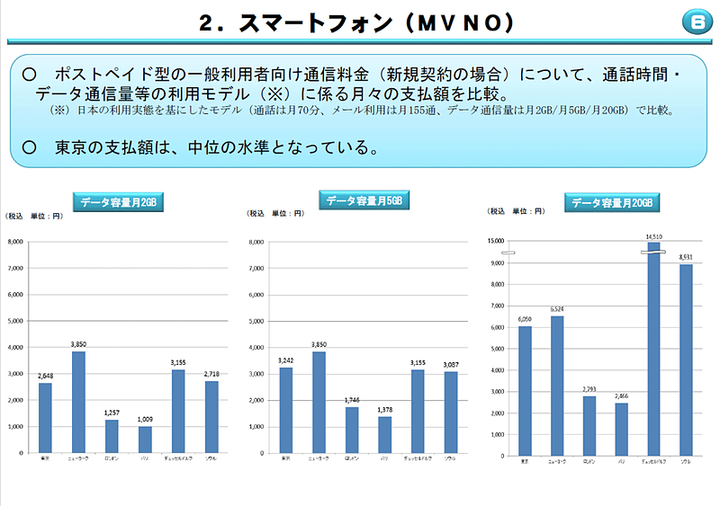 MVNOでの比較