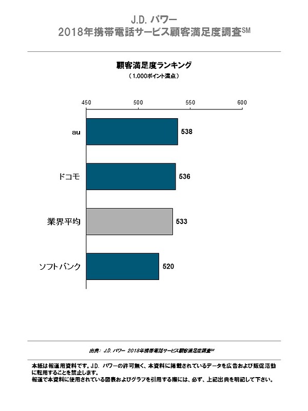 顧客満足度ランキング（出典：J.D. パワー 2018年携帯電話サービス顧客満足度調査）