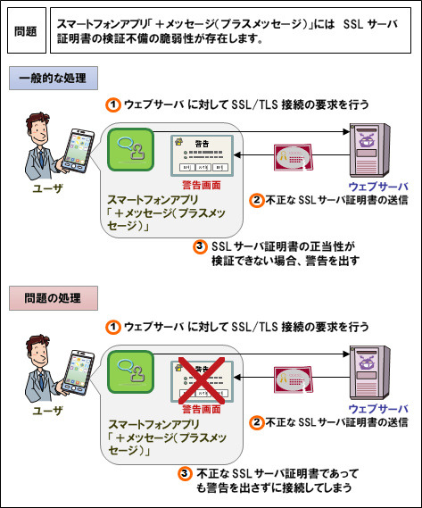 脆弱性の図説（JVN iPedia）