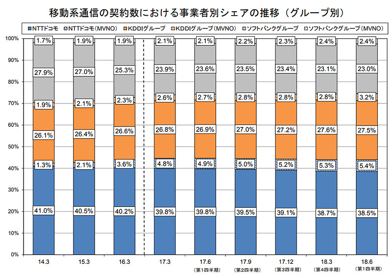 総務省「電気通信サービスの契約数及びシェアに関する四半期データ（平成30年度第1四半期）」より