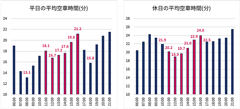 日本交通の平均空車時間