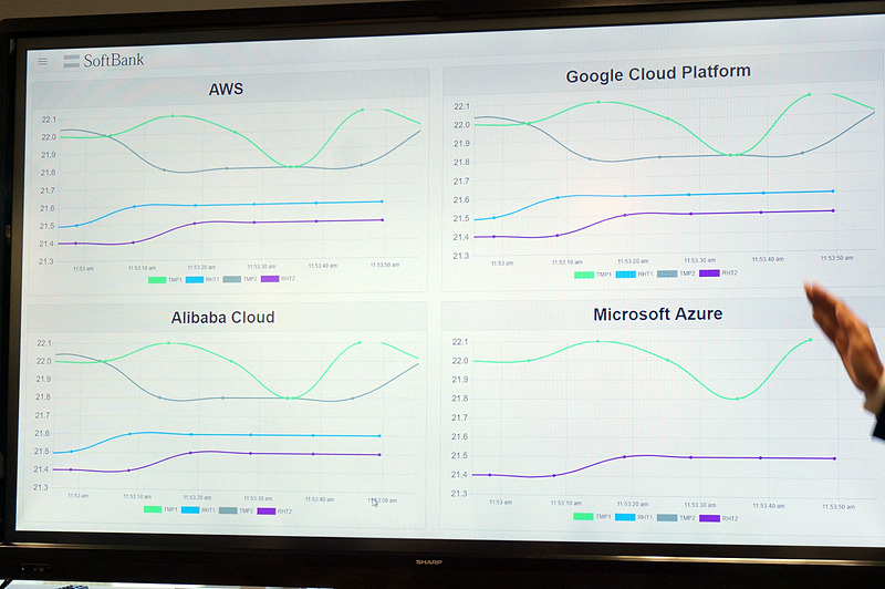 大手クラウドへ、IoT温度センサーから得た室温情報を転送してグラフ化