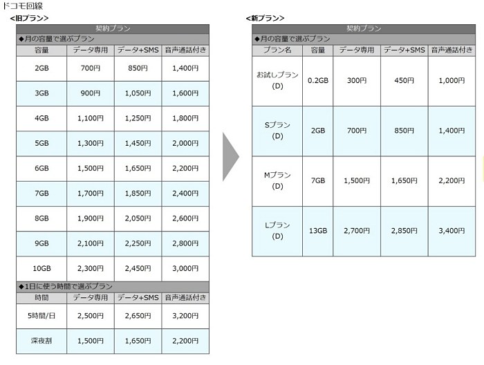 ドコモ回線の新旧料金表