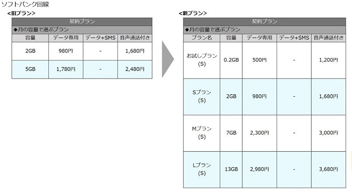 ソフトバンク回線の新旧料金表