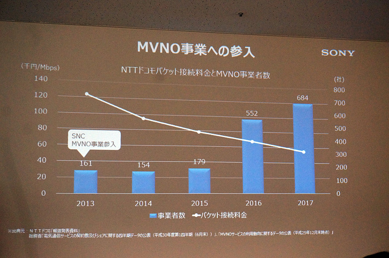 MVNO事業者は年々増加