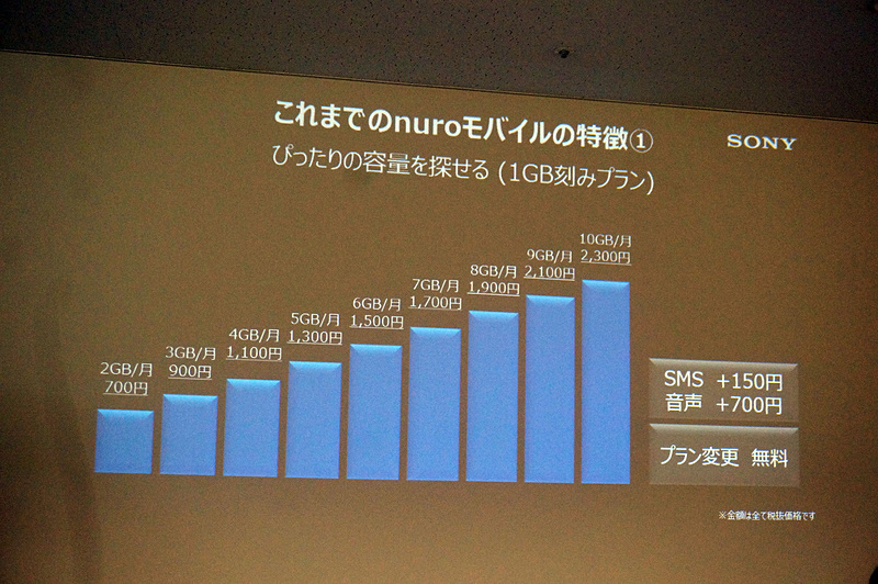 1GB単位に刻んだ料金プラン