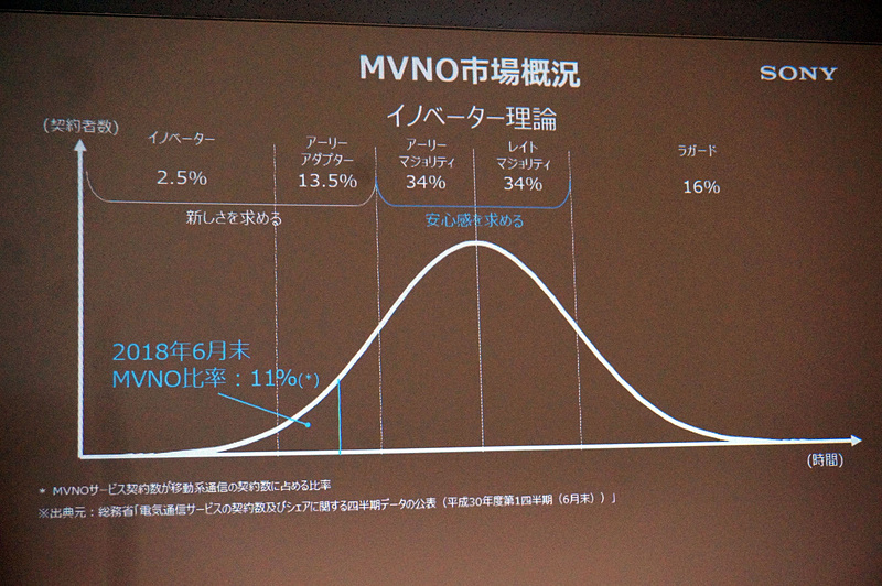 先進的なユーザー層にはある程度行き渡ったと分析