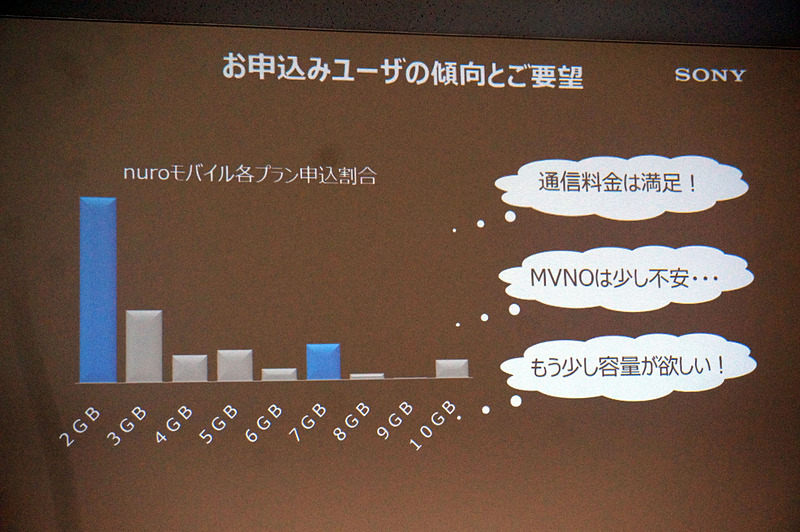 これまでは2GBに集中