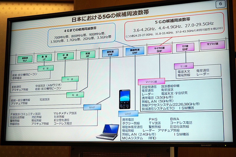 5Gで利用される周波数帯