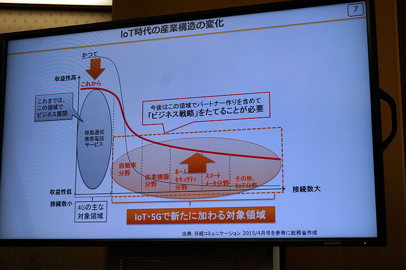 今後はあらゆる分野で通信が活用される