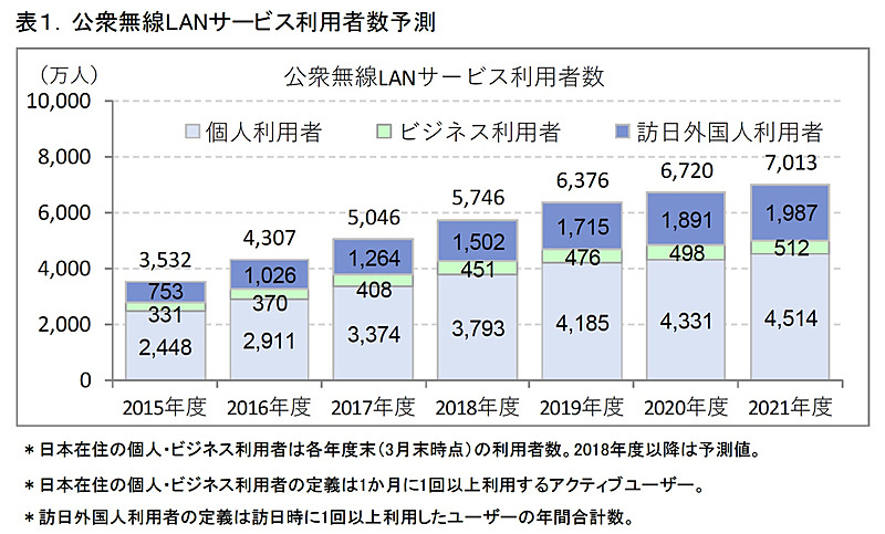 公衆無線LANサービスの利用者数予測