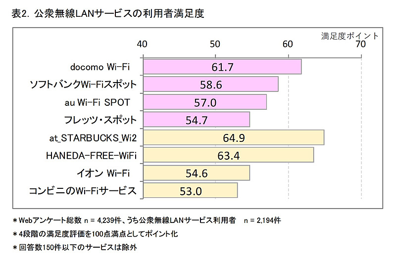 公衆無線LANサービスの利用者満足度