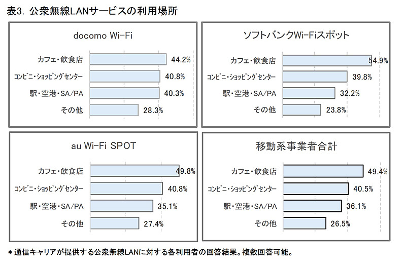 公衆無線LANサービスの利用場所