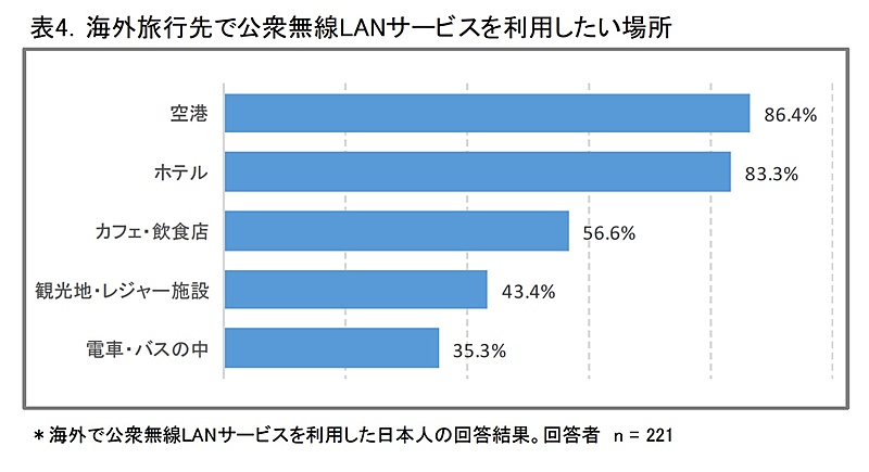 海外旅行先で公衆無線LANサービスを利用したい場所