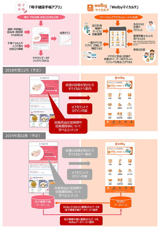 「Welbyマイカルテ」と「母子健康手帳アプリ」の連携イメージ