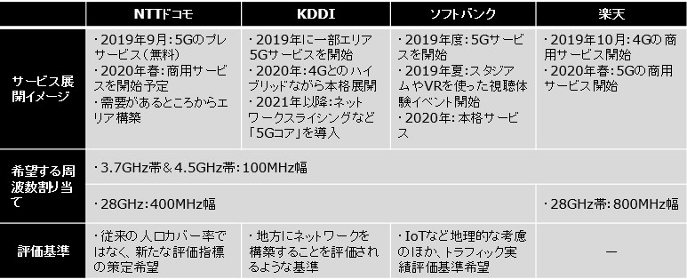 携帯各社の5Gサービスの展開イメージと希望する周波数枠