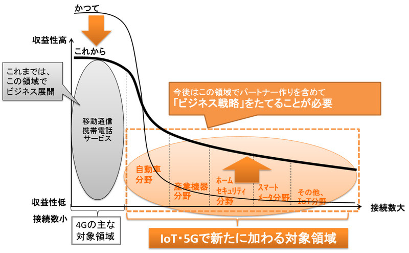 5Gによる変化が見込まれる市場の動向　出典：総務省