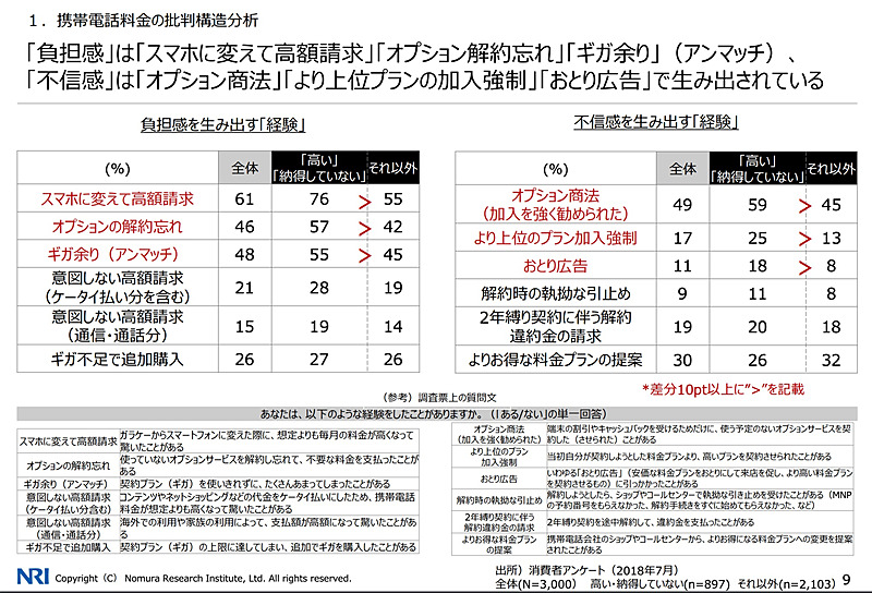 携帯電話料金の批判構造分析