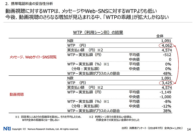 携帯電話料金の妥当性分析
