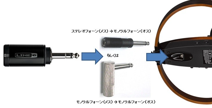 LINE6「RELAY G10」の場合、トランスミッターとギターの間にモノラル変換プラグを噛ませると、トラブルを回避できるとのこと。※画像はRELAY G10のQ&Aより抜粋。
