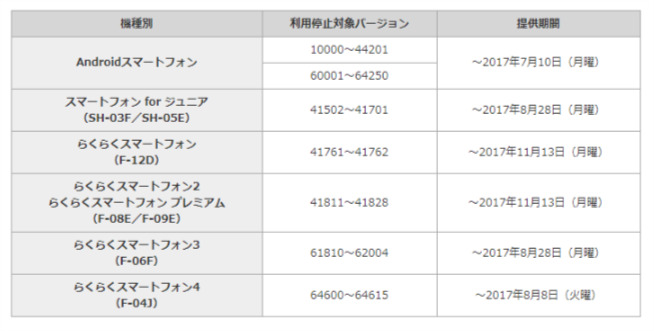 利用停止のバージョン一覧
