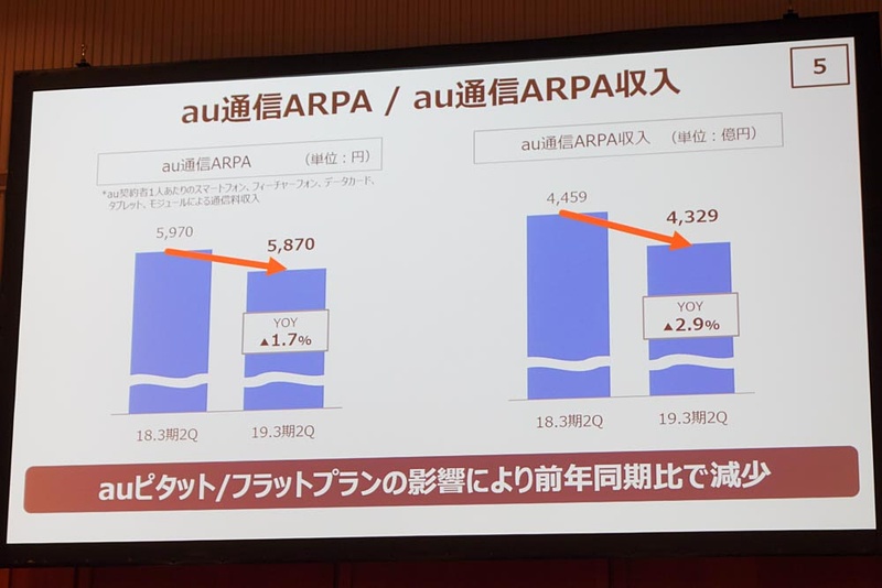 通信ARPAは減少