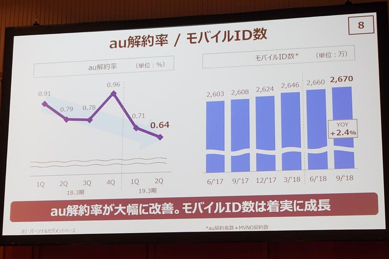 解約率とモバイルID数は成長中