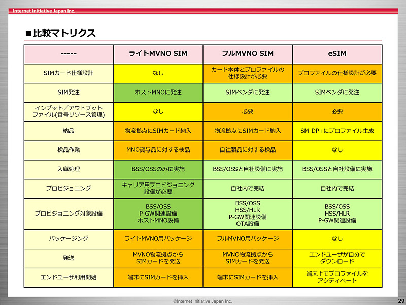 出典:IIJmio meeting #21 発表資料「SIMカードの調達プロセスと管理～そしてeSIMへ」