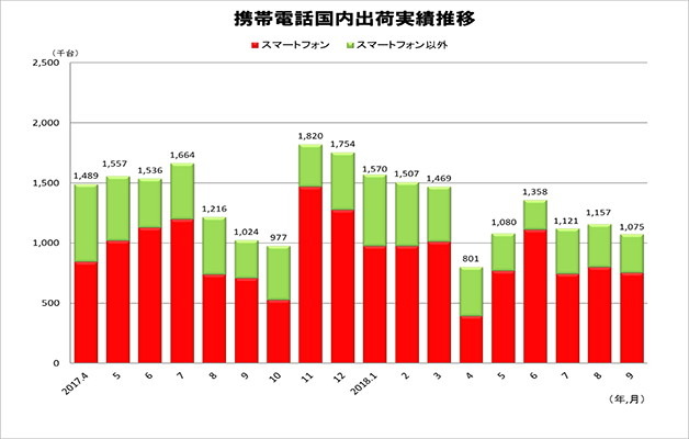 携帯電話国内出荷実績 月次推移（2017年4月～2018年9月）　出典：JEITA