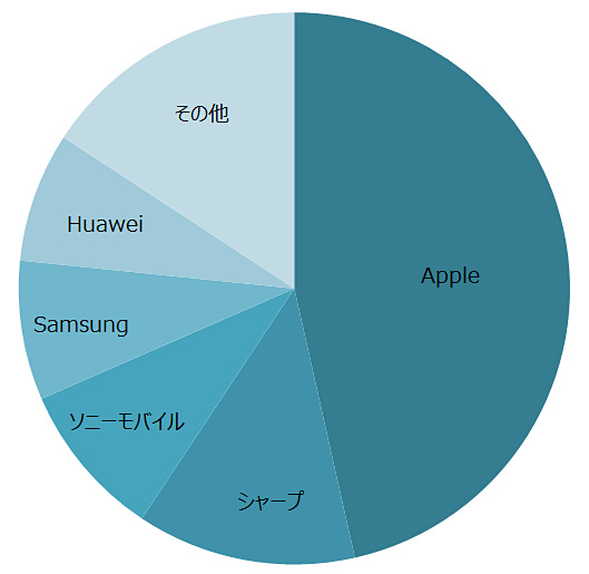 2018年度上期 国内スマートフォン出荷台数（出典：MM総研）