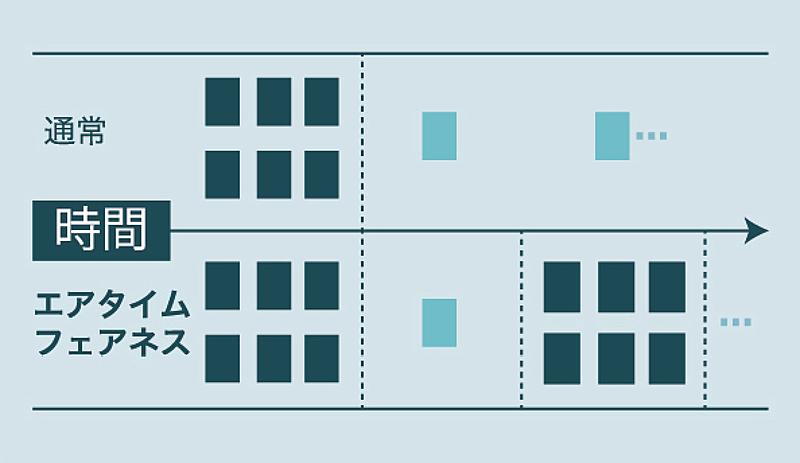 「エアタイムフェアネス」により、ネットワーク全体のパフォーマンスを改善