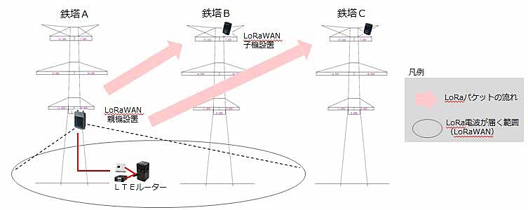 LoRaWAN技術のイメージ
