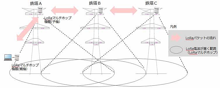 LoRaマルチホップ技術のイメージ