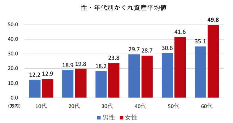 日本の一般家庭に眠る不要品の総量に関する調査（出典：みんなのかくれ資産調査委員会）