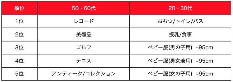 出品カテゴリーランキング（出典：メルカリ）