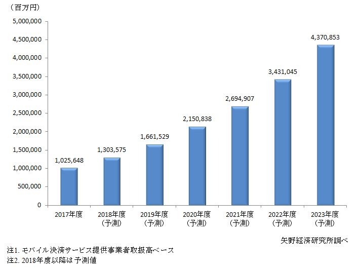 国内モバイル決済市場規模推移と予測（出典：矢野経済研究所）