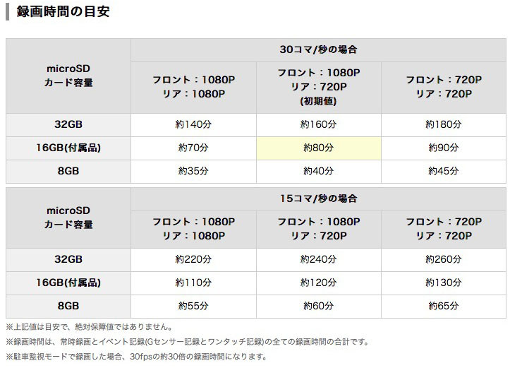 DRY-TW9100dの画質設定（アプリから設定可能）と録画時間の目安。
