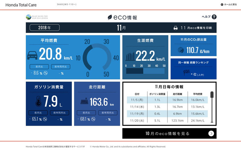 アプリや会員サイトで燃費履歴を見ている様子。「11月の平均燃費は20.8km/Lかぁ～、先月のマイナス8.6％だったらしい！　S660って燃費けっこうイイなぁ」といった感じで興味深くデータを眺められます。