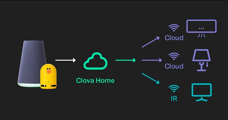 Clova Homeの動作イメージ