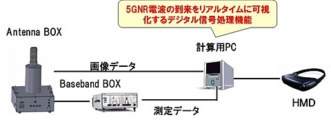 ドコモ、5G NR基地局の電波をリアルタイムに可視化する装置開発